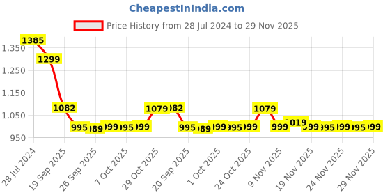 myntra.com Rajnandini Pink Embroidered Chanderi Silk Unstitched Dress Material rajnandini Price History Graph from 28 Jul 2024 to 29 Nov 2025