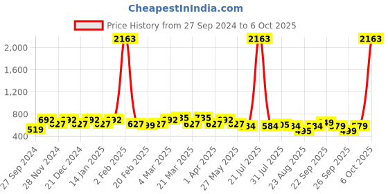 myntra.com Rajnandini Plus Size Floral Mirror Work Pure Cotton A-Line Kurta rajnandini Price History Graph from 27 Sep 2024 to 6 Oct 2025