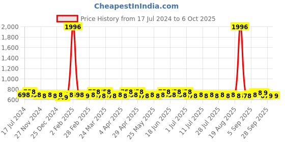 myntra.com Rajnandini Plus Size Floral Printed Straight Regular Cotton Kurta rajnandini Price History Graph from 17 Jul 2024 to 4 Oct 2025