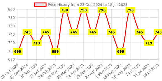 myntra.com Rajnandini Plus Size Notch Neck Geometric Printed Straight Kurta with Salwar & Dupatta rajnandini Price History Graph from 23 Dec 2024 to 18 Jul 2025