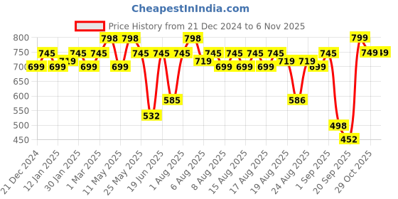 myntra.com Rajnandini Plus Size Round Neck Ethnic Motifs Printed Kurta with Salwar & Dupatta rajnandini Price History Graph from 21 Dec 2024 to 6 Nov 2025