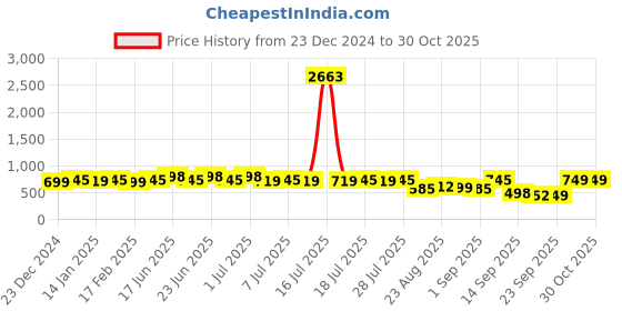 myntra.com Rajnandini Plus Size Sweetheart Neck Floral Printed Straight Kurta with Salwar & Dupatta rajnandini Price History Graph from 23 Dec 2024 to 30 Oct 2025