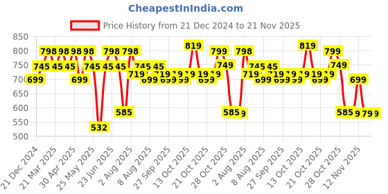 myntra.com Rajnandini Plus Size Sweetheart Neck Straight Kurta with Salwar & Dupatta rajnandini Price History Graph from 21 Dec 2024 to 21 Nov 2025