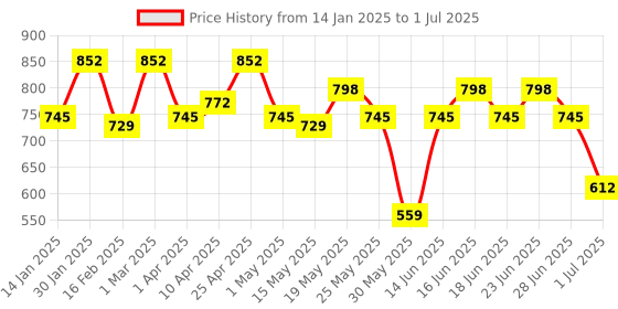 myntra.com Rajnandini Plus Size V-Neck Ethnic Motifs Printed Straight Kurta with Salwar & Dupatta rajnandini Price History Graph from 14 Jan 2025 to 1 Jul 2025