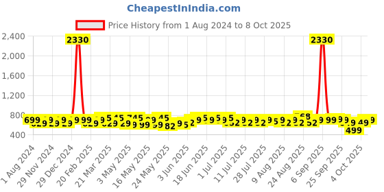 myntra.com Rajnandini Print Bell Sleeve Cotton Top rajnandini Price History Graph from 1 Aug 2024 to 8 Oct 2025