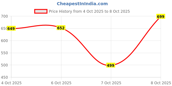 myntra.com Rajnandini Print Ethnic Cotton Empire Longline Top rajnandini Price History Graph from 4 Oct 2025 to 8 Oct 2025