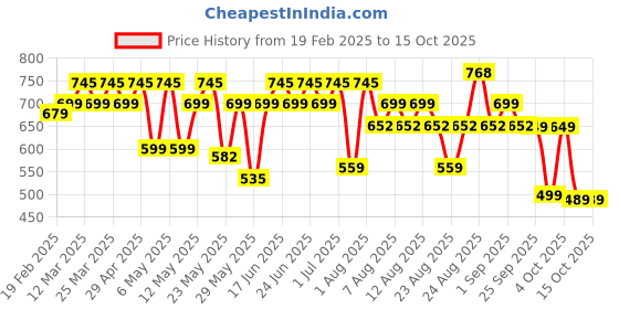 myntra.com Rajnandini Print Ethnic Cotton Empire Top rajnandini Price History Graph from 19 Feb 2025 to 14 Oct 2025