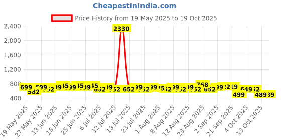 myntra.com Rajnandini Print Ethnic Cotton Shirt Style Top rajnandini Price History Graph from 19 May 2025 to 17 Oct 2025