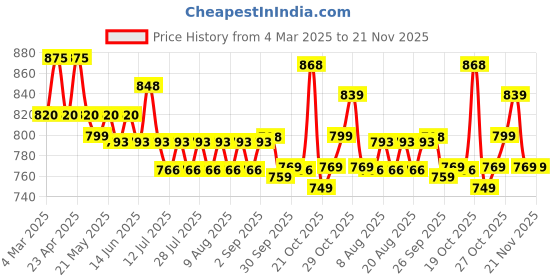 myntra.com Rajnandini Print Puff Sleeve A-Line Dress rajnandini Price History Graph from 4 Mar 2025 to 20 Nov 2025