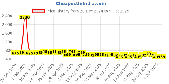 myntra.com Rajnandini Printed Cotton Ethnic Tunic rajnandini Price History Graph from 20 Dec 2024 to 9 Oct 2025