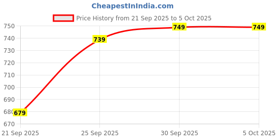 myntra.com Rajnandini Printed Cotton Mandarin-Neck Tunic With Trousers Co-Ords rajnandini Price History Graph from 21 Sep 2025 to 4 Oct 2025