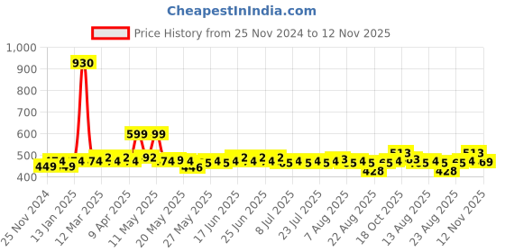 myntra.com Rajnandini Printed Ethnic Tunic rajnandini Price History Graph from 25 Nov 2024 to 12 Nov 2025
