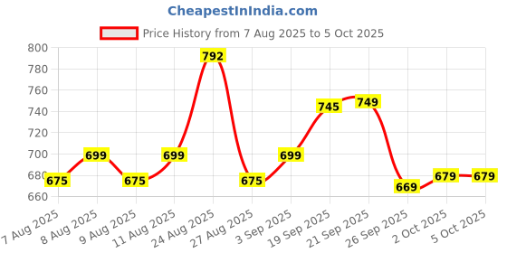 myntra.com Rajnandini Printed Ethnic Tunic rajnandini Price History Graph from 7 Aug 2025 to 4 Oct 2025