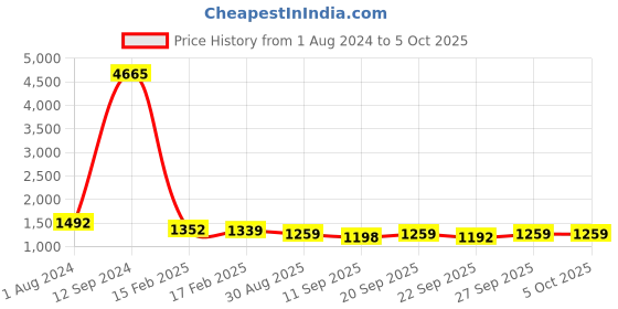 myntra.com Rajnandini Printed Gotta Patti Pure Cotton Kurta with Trousers & Dupatta rajnandini Price History Graph from 1 Aug 2024 to 5 Oct 2025