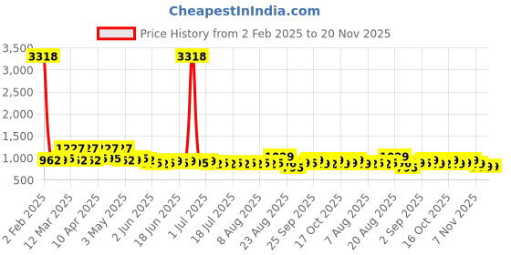 myntra.com Rajnandini Printed Mandarin Collar Pure Cotton Top & Trousers rajnandini Price History Graph from 2 Feb 2025 to 19 Nov 2025