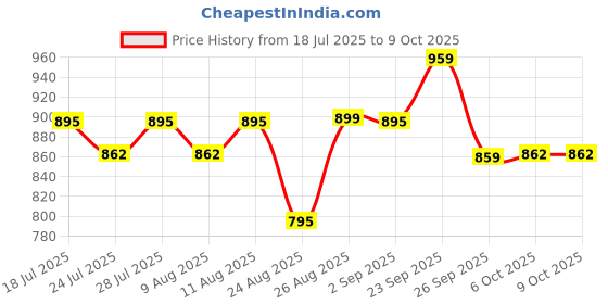 myntra.com Rajnandini Printed Mandarin Collar Pure Cotton Tunic & Trousers rajnandini Price History Graph from 18 Jul 2025 to 9 Oct 2025