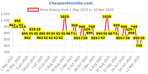 myntra.com Rajnandini Printed Mandarin Collar Pure Cotton Tunic With Trousers rajnandini Price History Graph from 1 May 2025 to 20 Nov 2025
