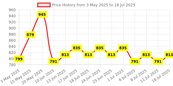 myntra.com Rajnandini Printed Notch-Neck Tunic With Trouser rajnandini Price History Graph from 3 May 2025 to 18 Jul 2025