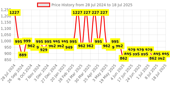 myntra.com Rajnandini Printed Notched Lapel-Collar Co-Ords rajnandini Price History Graph from 28 Jul 2024 to 12 Jul 2025