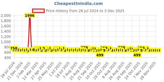 myntra.com Rajnandini Printed Pure Cotton Straight Kurta rajnandini Price History Graph from 28 Jul 2024 to 2 Dec 2025
