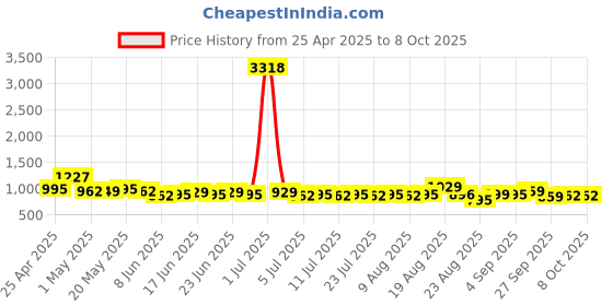 myntra.com Rajnandini Printed Pure Cotton Three Quarter Sleeve Tunic & Trouser Co-Ords rajnandini Price History Graph from 25 Apr 2025 to 8 Oct 2025