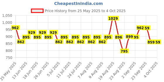 myntra.com Rajnandini Printed Pure Cotton Tunic With Trousers Co-Ords rajnandini Price History Graph from 25 May 2025 to 4 Oct 2025