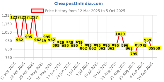 myntra.com Rajnandini Printed Pure Cotton Tunic With Trousers Co-Ords Set rajnandini Price History Graph from 12 Mar 2025 to 5 Oct 2025