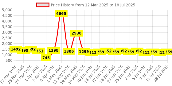 myntra.com Rajnandini Printed Round Neck Kurta Shrug With Trousers Co-Ords Set rajnandini Price History Graph from 12 Mar 2025 to 11 Jul 2025