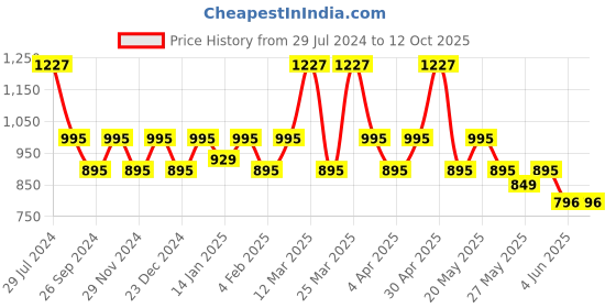 myntra.com Rajnandini Printed Shirt Collar Tunic & Trousers Co-Ords rajnandini Price History Graph from 29 Jul 2024 to 11 Oct 2025