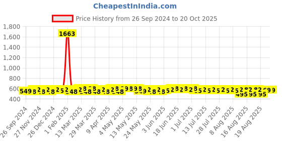 myntra.com Rajnandini Printed Straight Kurti rajnandini Price History Graph from 26 Sep 2024 to 20 Oct 2025