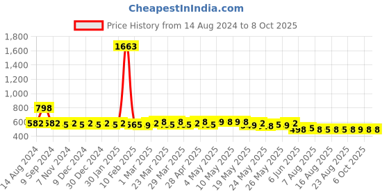 myntra.com Rajnandini Printed Tunic rajnandini Price History Graph from 14 Aug 2024 to 8 Oct 2025
