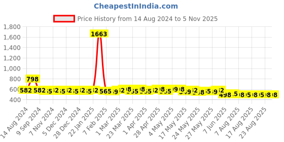 myntra.com Rajnandini Printed Tunic rajnandini Price History Graph from 14 Aug 2024 to 5 Nov 2025