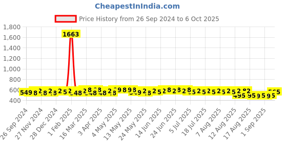 myntra.com Rajnandini Printed Tunic rajnandini Price History Graph from 26 Sep 2024 to 6 Oct 2025