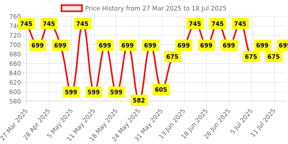 myntra.com Rajnandini Printed Tunic rajnandini Price History Graph from 27 Mar 2025 to 18 Jul 2025