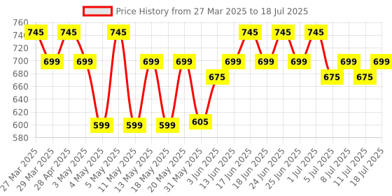 myntra.com Rajnandini Printed Tunic rajnandini Price History Graph from 27 Mar 2025 to 18 Jul 2025