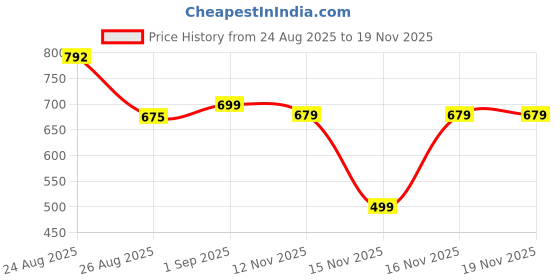 myntra.com Rajnandini Printed Tunic rajnandini Price History Graph from 24 Aug 2025 to 19 Nov 2025