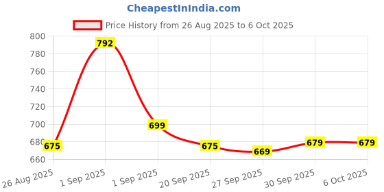 myntra.com Rajnandini Printed Tunic rajnandini Price History Graph from 26 Aug 2025 to 4 Oct 2025