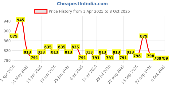 myntra.com Rajnandini Printed Tunic With Trousers Co-Ords rajnandini Price History Graph from 1 Apr 2025 to 8 Oct 2025