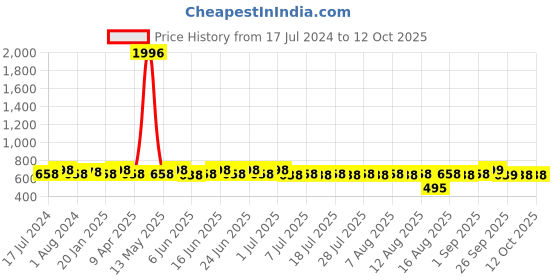 myntra.com Rajnandini Printed Unstitched Dress Material rajnandini Price History Graph from 17 Jul 2024 to 11 Oct 2025