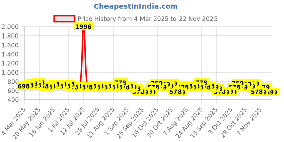 myntra.com Rajnandini Printed V-Neck Cotton Tunic & Trouser Co-Ords rajnandini Price History Graph from 4 Mar 2025 to 22 Nov 2025