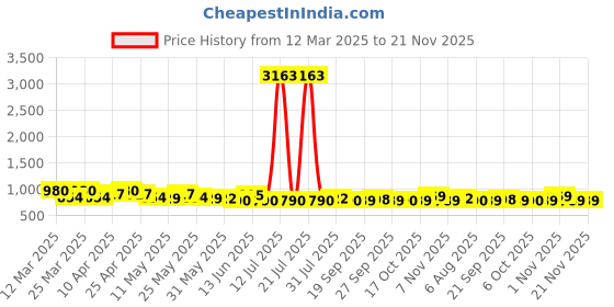 myntra.com Rajnandini Printed V-Neck Tunic & Trousers Co-Ords rajnandini Price History Graph from 12 Mar 2025 to 20 Nov 2025
