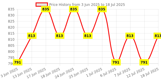 myntra.com Rajnandini Printed V-Neck Tunic With Trouser rajnandini Price History Graph from 3 Jun 2025 to 18 Jul 2025