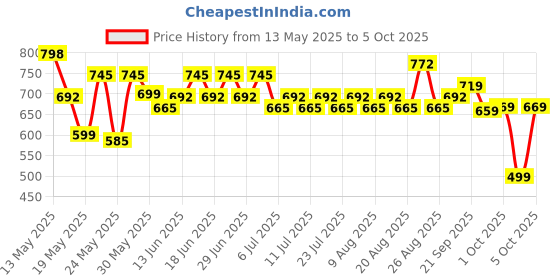 myntra.com Rajnandini Pure Cotton Jaipuri Printed A-Line Top rajnandini Price History Graph from 13 May 2025 to 5 Oct 2025