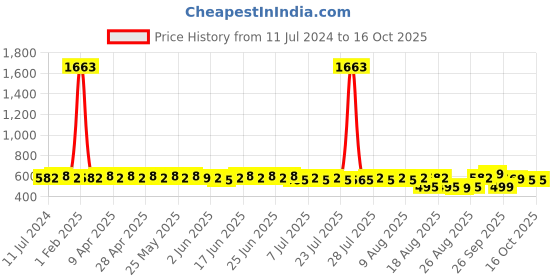 myntra.com Rajnandini Red & Beige Printed Unstitched Dress Material rajnandini Price History Graph from 11 Jul 2024 to 16 Oct 2025