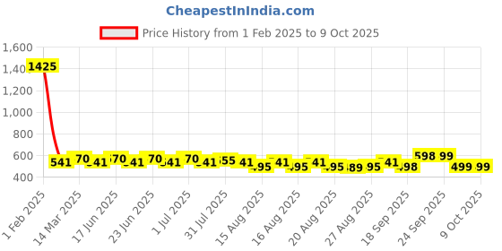 myntra.com Rajnandini Red & Black Cotton Blend Solid Unstitched Dress Material rajnandini Price History Graph from 1 Feb 2025 to 8 Oct 2025