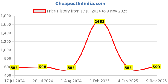 myntra.com Rajnandini Red & Brown Printed Unstitched Dress Material rajnandini Price History Graph from 17 Jul 2024 to 9 Nov 2025