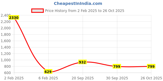myntra.com Rajnandini Red Striped Saree rajnandini Price History Graph from 2 Feb 2025 to 26 Oct 2025