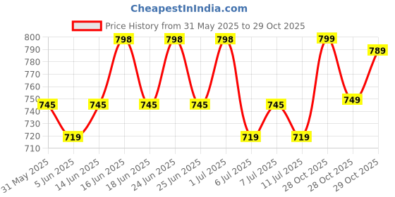 myntra.com rajnandini Roly Poly Floral Printed V-Neck Straight Kurta With Salwar & Dupatta rajnandini Price History Graph from 31 May 2025 to 29 Oct 2025