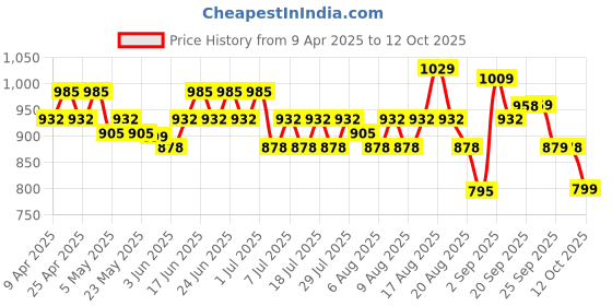 myntra.com Rajnandini Round Neck Ethnic Motifs Print Maternity A-Line Dress rajnandini Price History Graph from 9 Apr 2025 to 12 Oct 2025