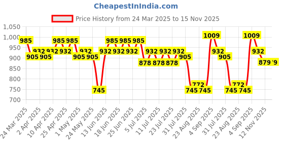 myntra.com Rajnandini Round Neck Puff Sleeves Ethnic Motifs Print Maternity A-Line Midi Dress rajnandini Price History Graph from 24 Mar 2025 to 15 Nov 2025